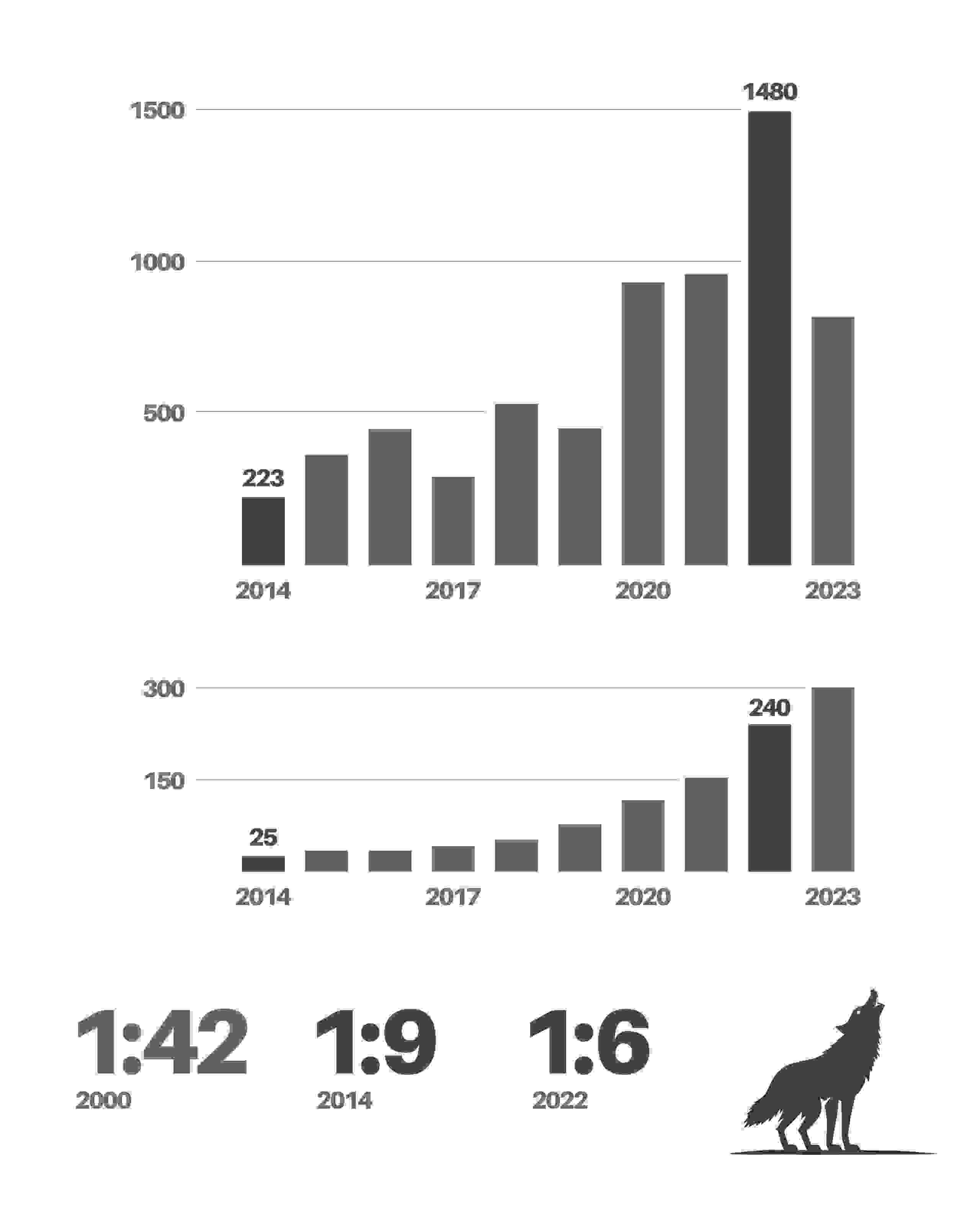 DIe zwei Balken zeigen das Verhältnis der Anzahl Wölfe zu den gerissenen Schafen/Ziegen.

Klar ersichtlich ist die Stagnierung trotz einer grösseren Anzahl Wölfe.