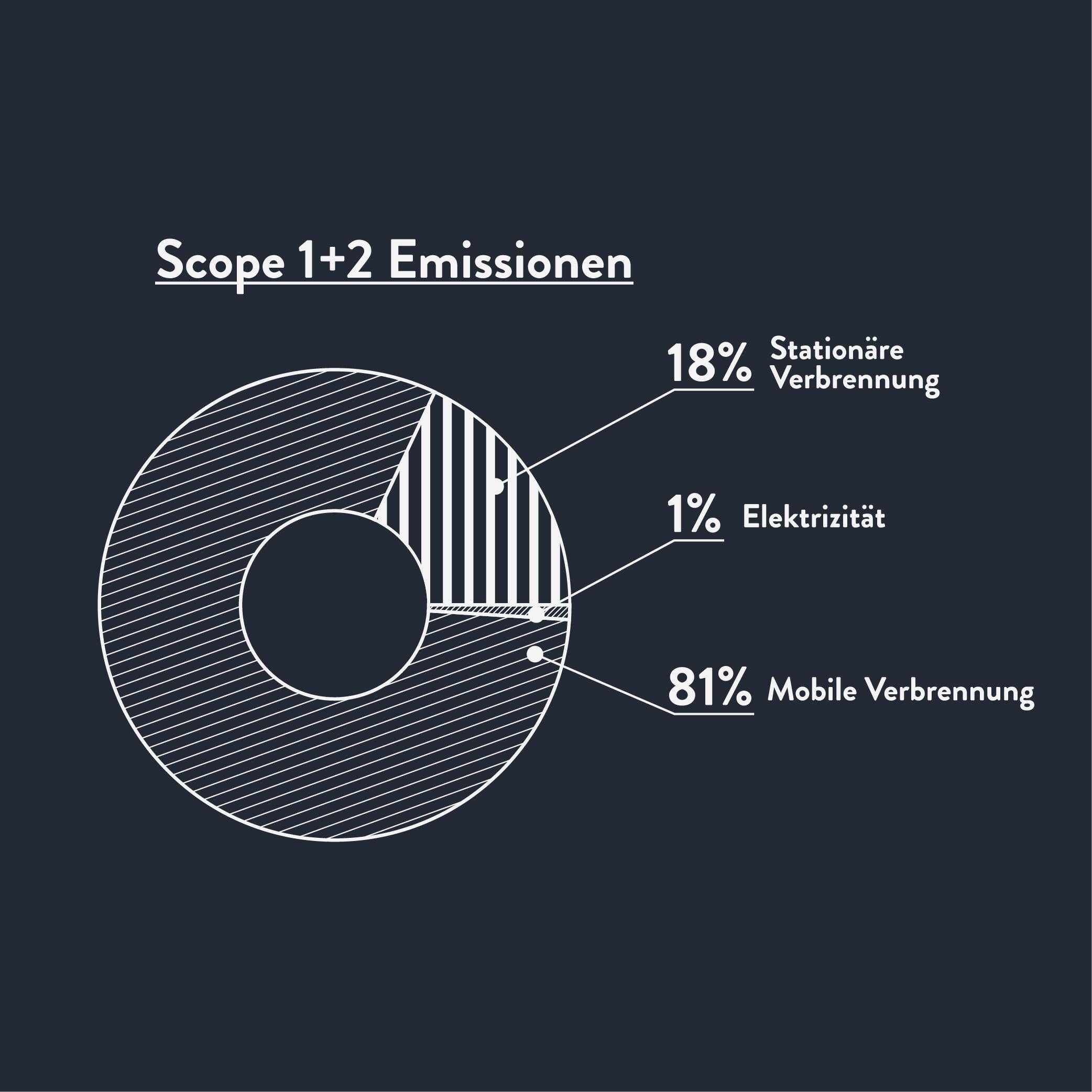 Grafiken zum visuellen Verständnis Für die IST-Analyse wurden die jetzigen Emissionen erfasst und zusammengetragen. Diese sollen in einer einheitlichen Art und Weise dargestellt werden.